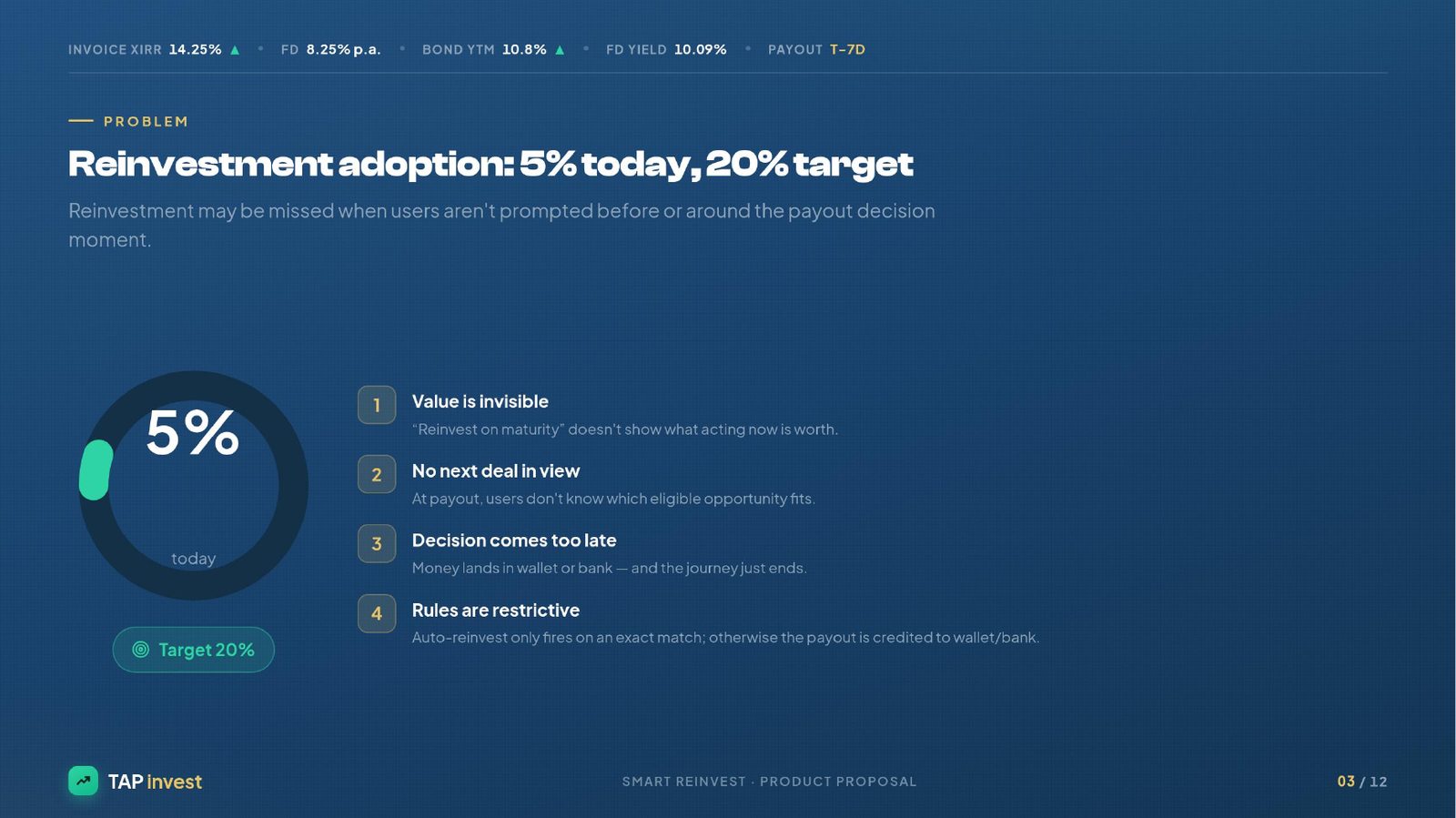 03 · Problem — 5% today, 20% target