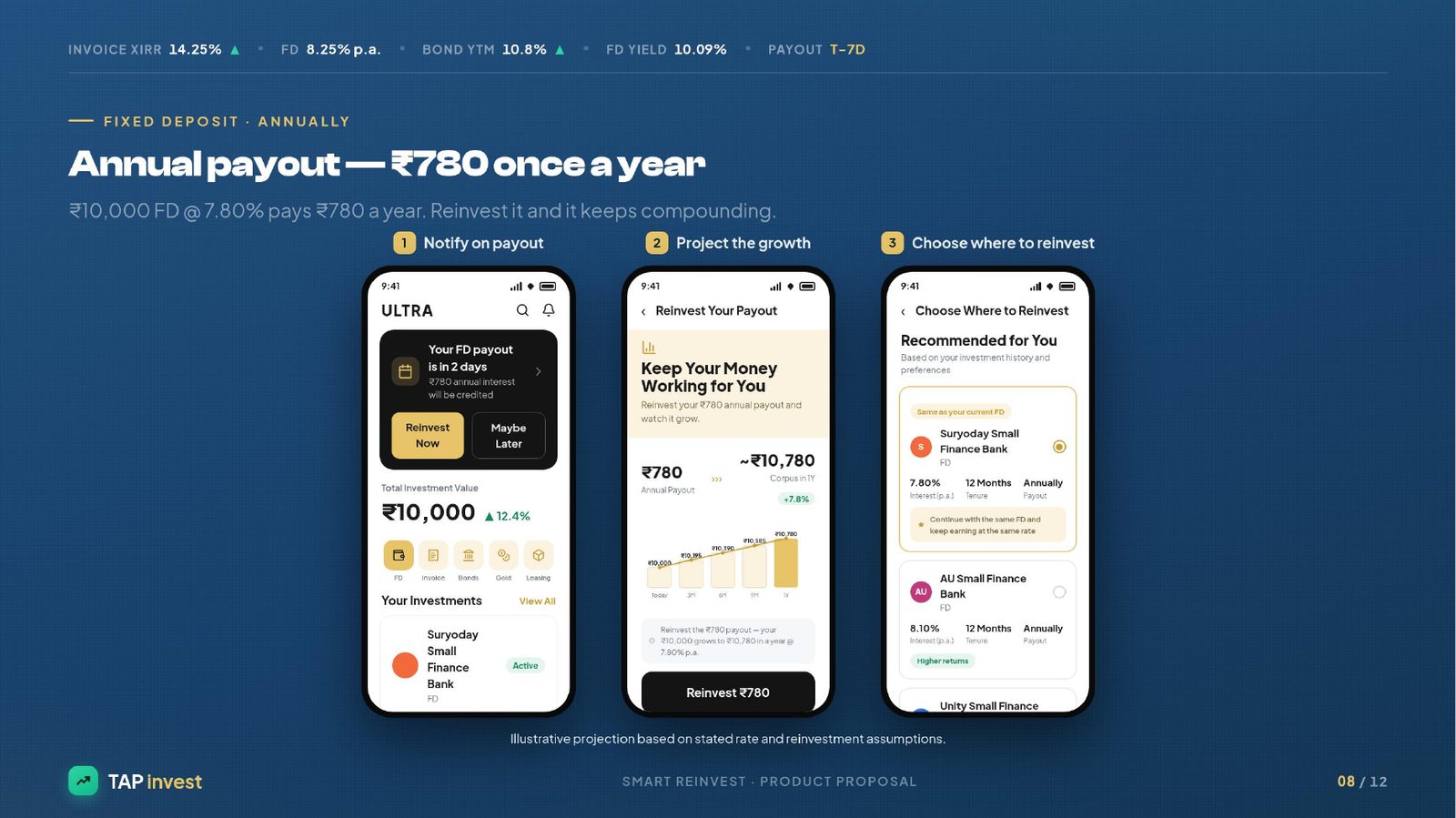 08 · FD annual-payout flow