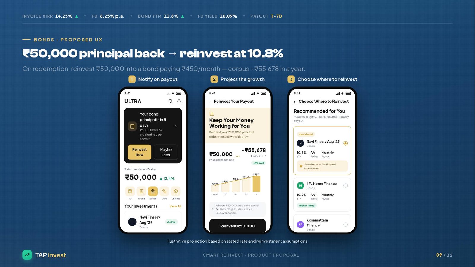 09 · Bonds flow — yield · rating · tenure